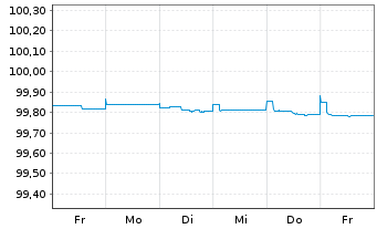 Chart Nordea Bank Abp EO-FLR Non-Pref. MTN 23(25/26) - 1 semaine