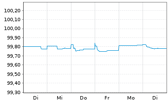 Chart Nordea Bank Abp EO-FLR Non-Pref. MTN 23(25/26) - 1 Woche