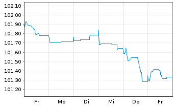 Chart General Motors Financial Co. EO-MTN. 2023(23/29) - 1 Woche