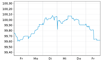 Chart Svenska Handelsbanken AB EO-Preferred MTN 2023(28) - 1 semaine