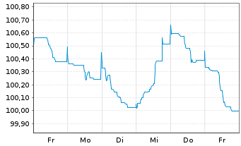 Chart Roche Finance Europe B.V. EO-Med.T.Nts 2023(23/29) - 1 Woche