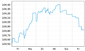 Chart De Volksbank N.V. EO-Preferred MTN 2023(29/30) - 1 semaine