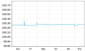 Chart AT & T Inc. EO-FLR Notes 2023(25) - 1 Woche