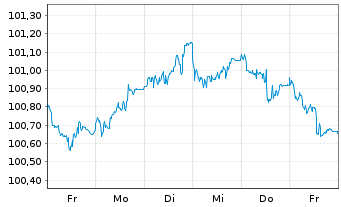 Chart Nestlé Finance Intl Ltd. EO-Med.T.Nts 2023(23/27) - 1 semaine