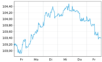 Chart Nestlé Finance Intl Ltd. EO-Med.T.Nts 2023(23/33) - 1 Week
