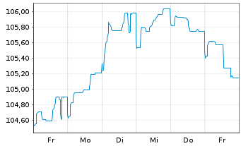 Chart BASF SE MTN v.2023(2023/2035) - 1 Week
