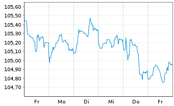 Chart HSBC Holdings PLC EO-FLR Med.-T. Nts 2023(23/32) - 1 Woche