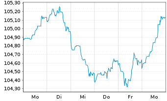 Chart HSBC Holdings PLC EO-FLR Med.-T. Nts 2023(23/32) - 1 Week