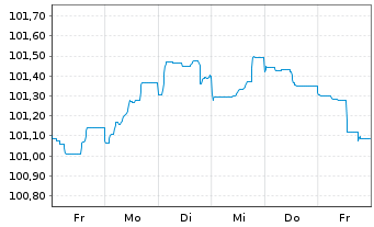 Chart DNB Bank ASA EO-FLR Preferred MTN 23(28/29) - 1 Week