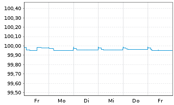 Chart Heineken N.V. EO-Medium-Term Nts 2023(23/24) - 1 Woche