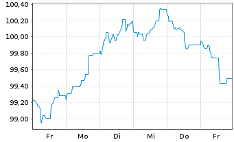Chart Nederlandse Waterschapsbank NV EO-MTN. 2023(33) - 1 semaine