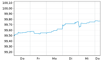 Chart Procter & Gamble Co., The EO-Bonds 2023(23/26) - 1 Week
