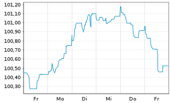 Chart BP Capital Markets PLC EO-Medium-Term Nts 2023(30) - 1 semaine