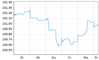 Chart BP Capital Markets PLC EO-Medium-Term Nts 2023(30) - 1 Woche