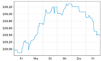 Chart BP Capital Markets PLC EO-Medium-Term Nts 2023(35) - 1 semaine