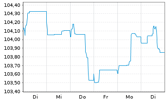 Chart BP Capital Markets PLC EO-Medium-Term Nts 2023(35) - 1 Woche