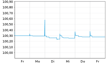 Chart Kraft Heinz Foods Co. EO-FLR Notes 2023(24/25) - 1 Week