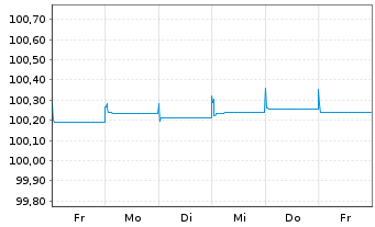 Chart Kraft Heinz Foods Co. EO-FLR Notes 2023(24/25) - 1 Woche