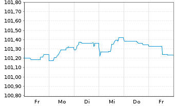 Chart Caixabank S.A. EO-FLR Non-Pref. MTN 23(26/27) - 1 Week