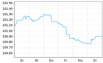 Chart WPP Finance S.A. EO-Medium-Term Nts 2023(23/28) - 1 Week