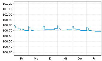 Chart Swedbank AB EO-Non-Pref. MTN 2023(25/26) - 1 semaine