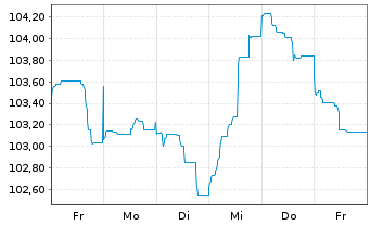 Chart Robert Bosch GmbH MTN v.2023(2023/2043) - 1 Woche