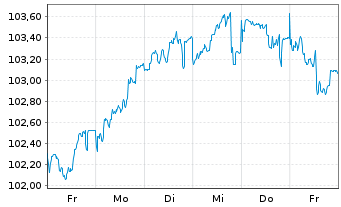 Chart Bayer AG MTN v.2023(2033/2033) - 1 Week