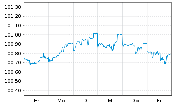 Chart Bayer AG MTN v.2023(2026/2026) - 1 Week