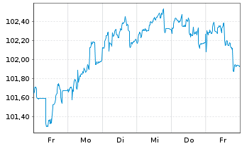 Chart Bayer AG MTN v.2023(2029/2029) - 1 semaine