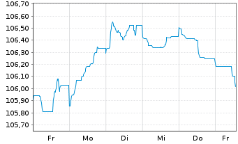 Chart Caixabank S.A. EO-FLR Med.-T.Nts 2023(29/34) - 1 Week