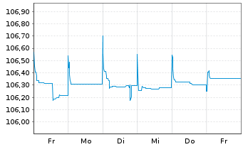 Chart Raiffeisenbank Austria D.D. MTN 23(26/27) - 1 semaine