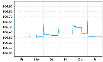 Chart Raiffeisenbank Austria D.D. MTN 23(26/27) - 1 Woche