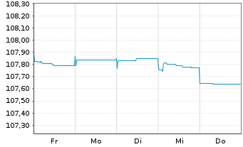 Chart Vodafone Group PLC EO-FLR Med.-T. Nts 2023(23/84) - 1 Woche