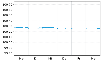 Chart Bank of Montreal EO-FLR Med.-Term Nts 2023(25) - 1 semaine