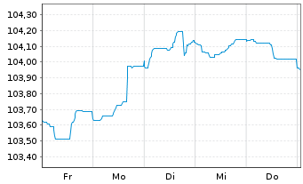 Chart Danske Bank AS EO-FLR Med.-Term Nts 23(29/30) - 1 semaine