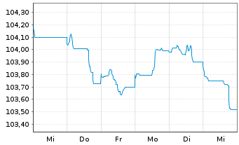Chart Danske Bank AS EO-FLR Med.-Term Nts 23(29/30) - 1 Woche