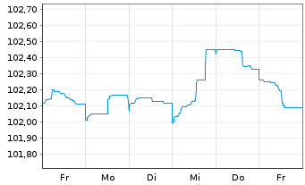 Chart Royal Bank of Canada EO-Medium-Term Nts 2023(28) - 1 Woche