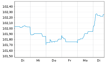 Chart Royal Bank of Canada EO-Medium-Term Nts 2023(28) - 1 semaine