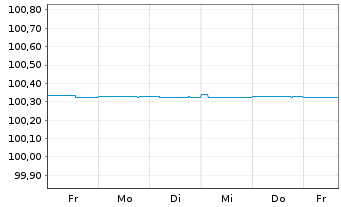 Chart Deutsche Bank AG FLR-MTN v.23(25) - 1 Week