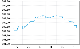 Chart DNB Bank ASA EO-FLR Med.-Term Nts 23(27/28) - 1 Week