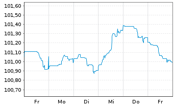 Chart Royal Bank of Canada -T.Mortg.Cov.Bds 2023(28) - 1 Woche