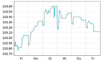Chart Svenska Handelsbanken AB EO-FLR MTN. 23(29/34) - 1 semaine