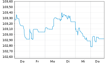 Chart Svenska Handelsbanken AB EO-FLR MTN. 23(29/34) - 1 Woche