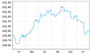 Chart Danske Mortgage Bank PLC EO-Mortg.Cd MTN 2023(29) - 1 Week