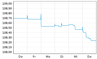 Chart Volkswagen Intl Finance N.V. Nts.2023(28/Und.) - 1 Woche