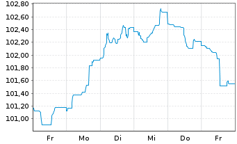 Chart BNG Bank N.V. EO-Medium-Term Nts 2023(38) - 1 semaine