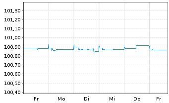 Chart ING Bank N.V. EO-FLR Med.-Term Nts 2023(26) - 1 Week