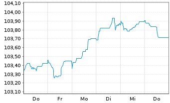 Chart DNB Bank ASA EO-FLR Non-Pref. MTN 23(28/29) - 1 semaine