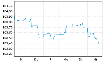 Chart DNB Bank ASA EO-FLR Non-Pref. MTN 23(28/29) - 1 Woche