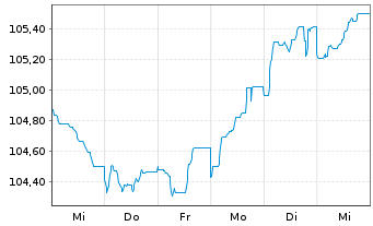 Chart H&M Finance B.V. EO-Medium-Term Nts 2023(23/31) - 1 Week